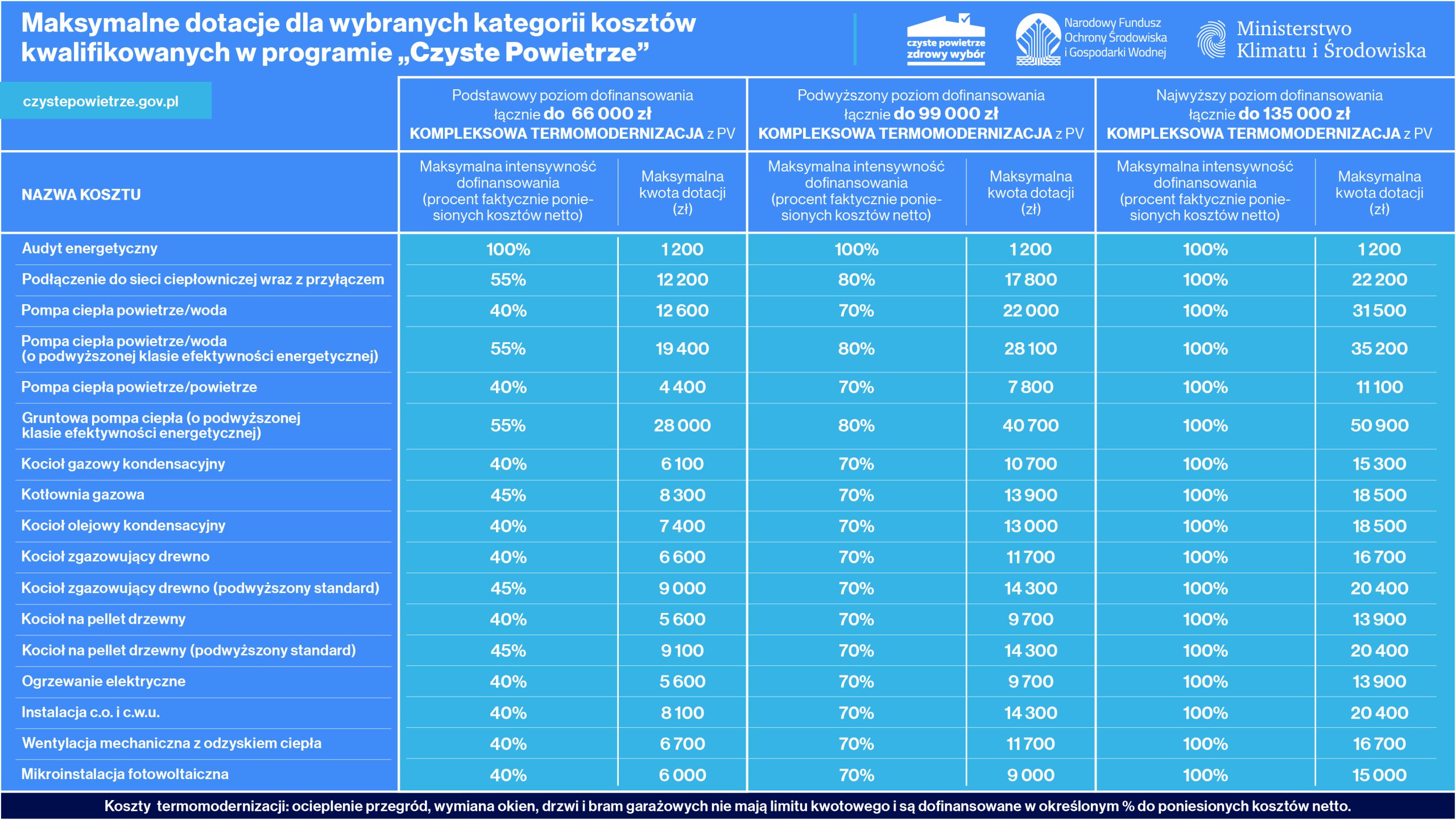 Maksymalne dotacje dla wybranych kategorii kosztów kwalifikowanych w programie "Czyste Powietrze" Maksymalne dotacje dla wybranych kategorii kosztów kwalifikowanych w programie "Czyste Powietrze" - infografika